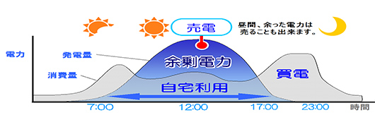 売電の時間帯のイメージ