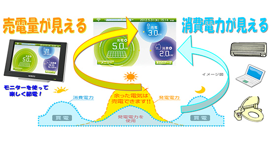 売電量・消費電力がわかる