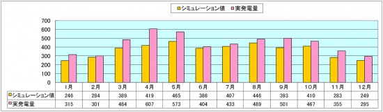 発電データグラフ